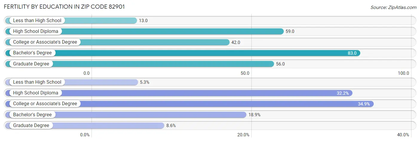 Female Fertility by Education Attainment in Zip Code 82901