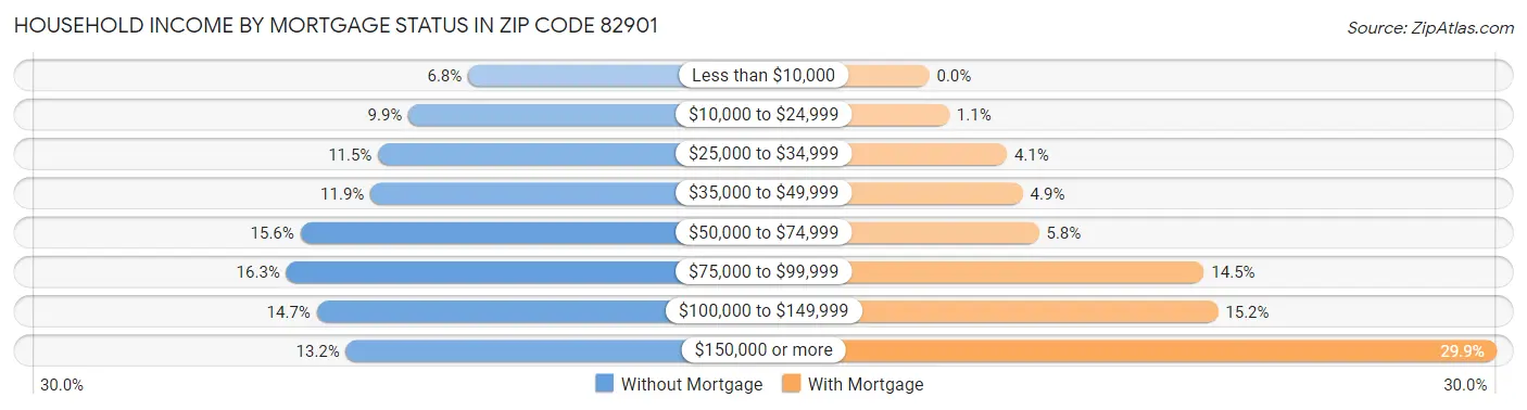 Household Income by Mortgage Status in Zip Code 82901