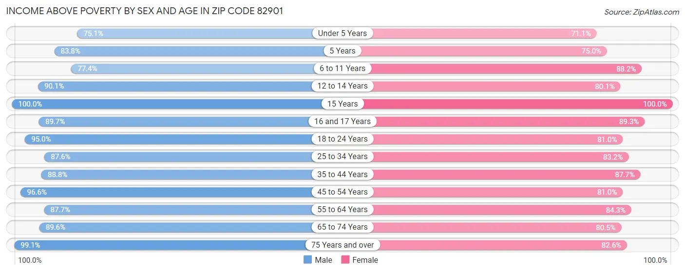 Income Above Poverty by Sex and Age in Zip Code 82901