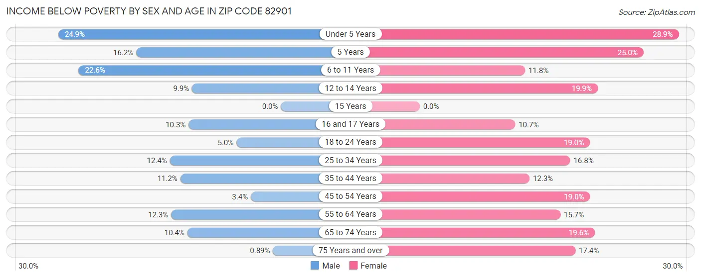 Income Below Poverty by Sex and Age in Zip Code 82901