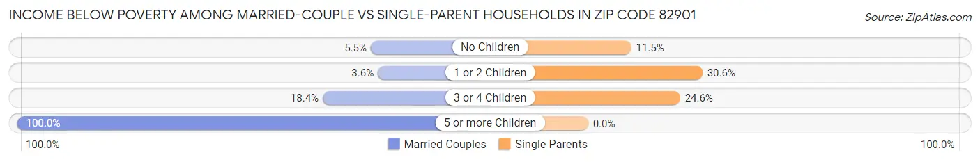 Income Below Poverty Among Married-Couple vs Single-Parent Households in Zip Code 82901