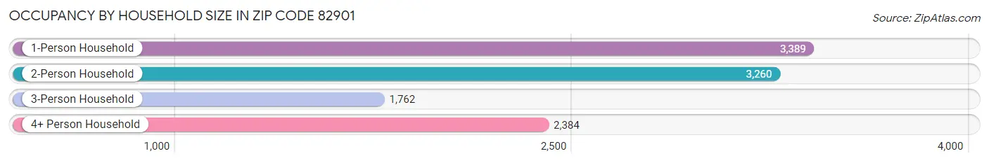 Occupancy by Household Size in Zip Code 82901