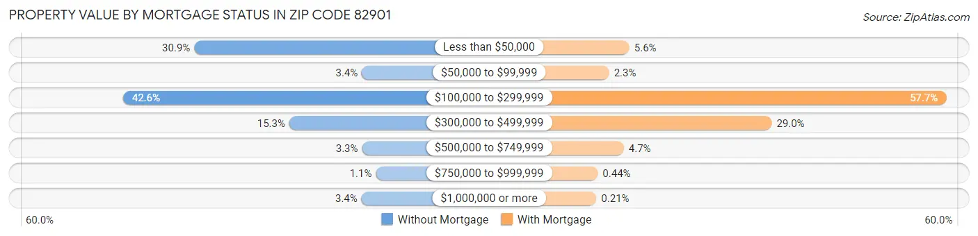 Property Value by Mortgage Status in Zip Code 82901