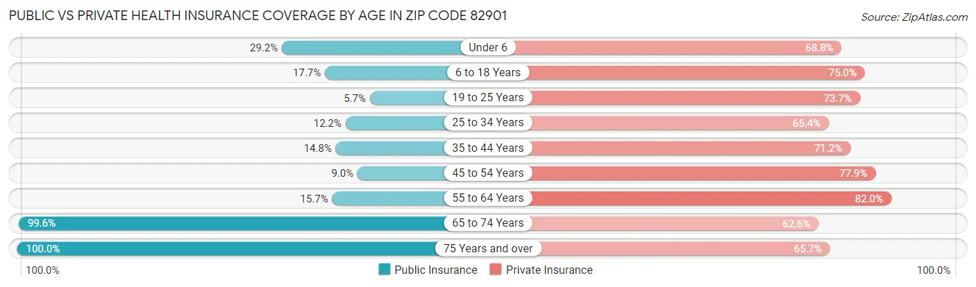 Public vs Private Health Insurance Coverage by Age in Zip Code 82901