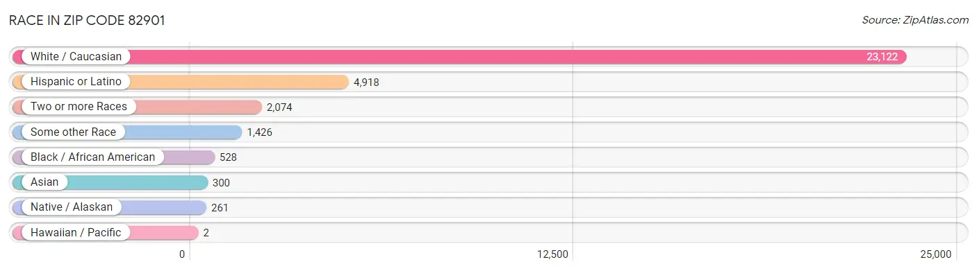 Race in Zip Code 82901