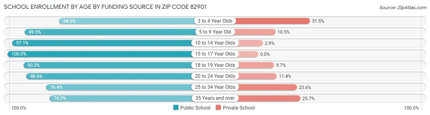 School Enrollment by Age by Funding Source in Zip Code 82901