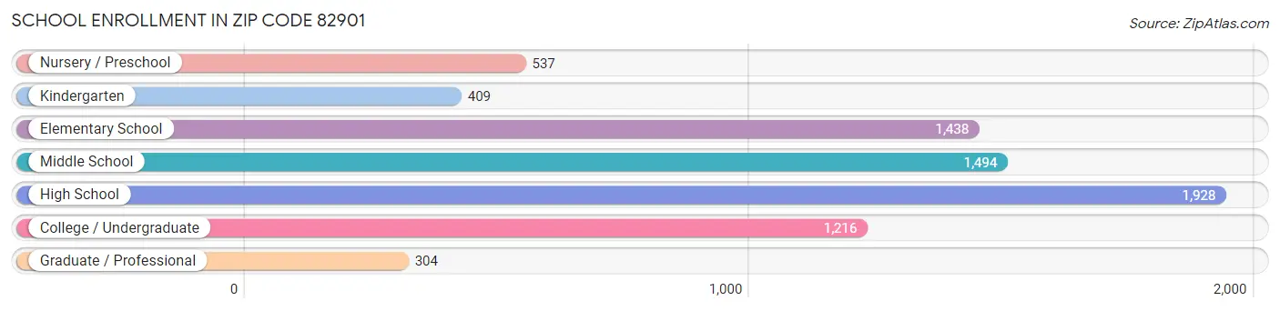 School Enrollment in Zip Code 82901