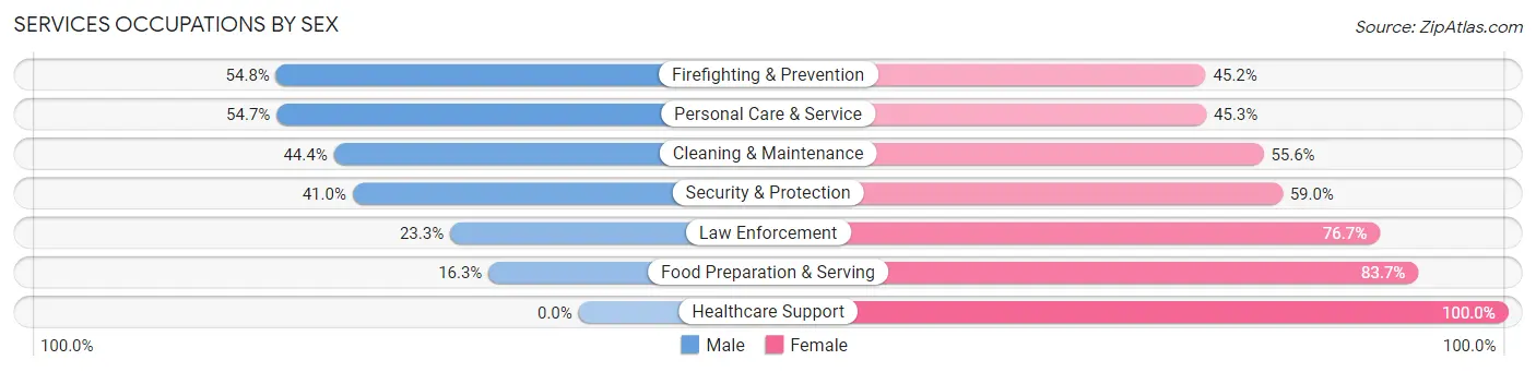Services Occupations by Sex in Zip Code 82901