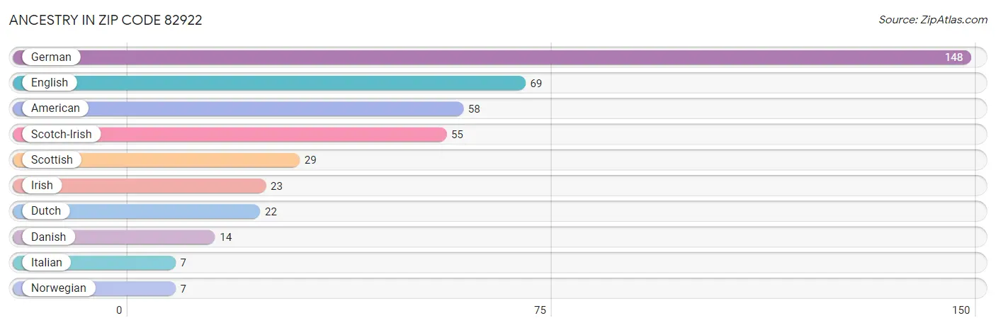 Ancestry in Zip Code 82922