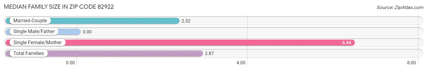 Median Family Size in Zip Code 82922