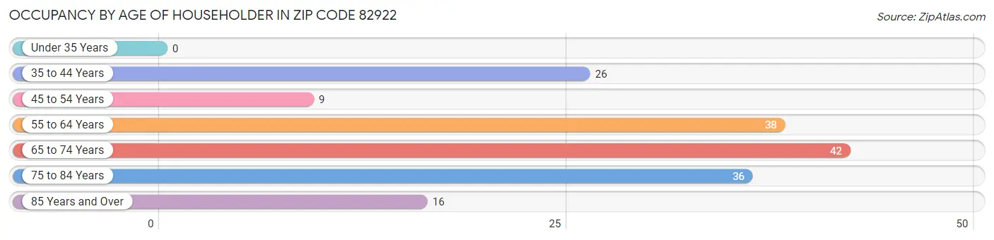 Occupancy by Age of Householder in Zip Code 82922