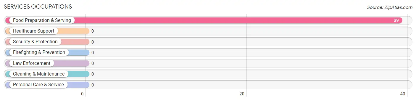 Services Occupations in Zip Code 82922