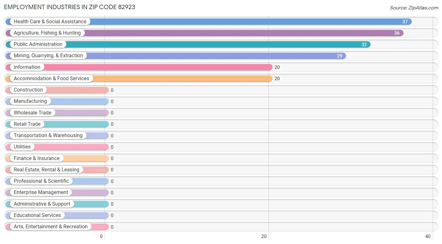 Employment Industries in Zip Code 82923