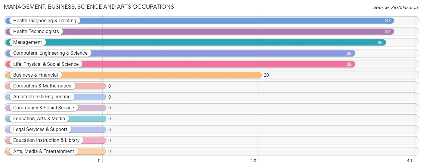 Management, Business, Science and Arts Occupations in Zip Code 82923