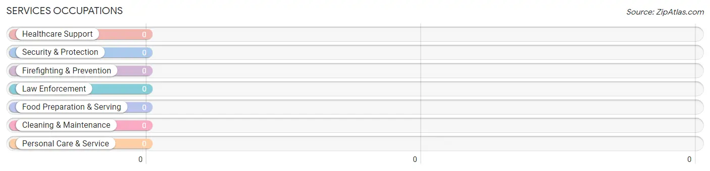 Services Occupations in Zip Code 82923