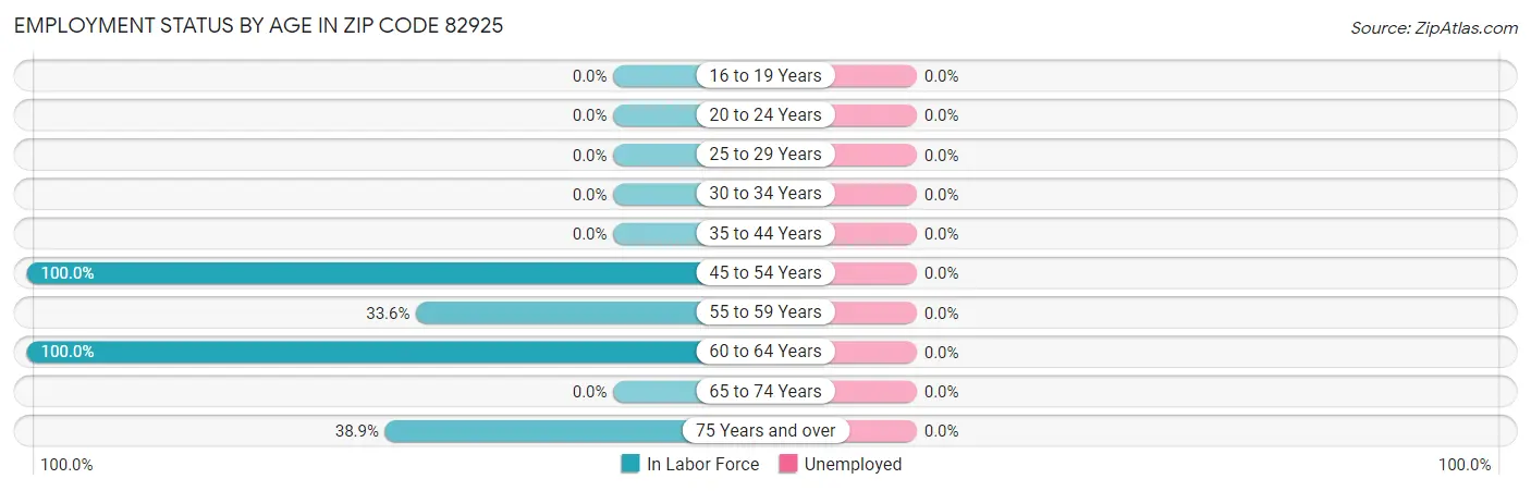 Employment Status by Age in Zip Code 82925