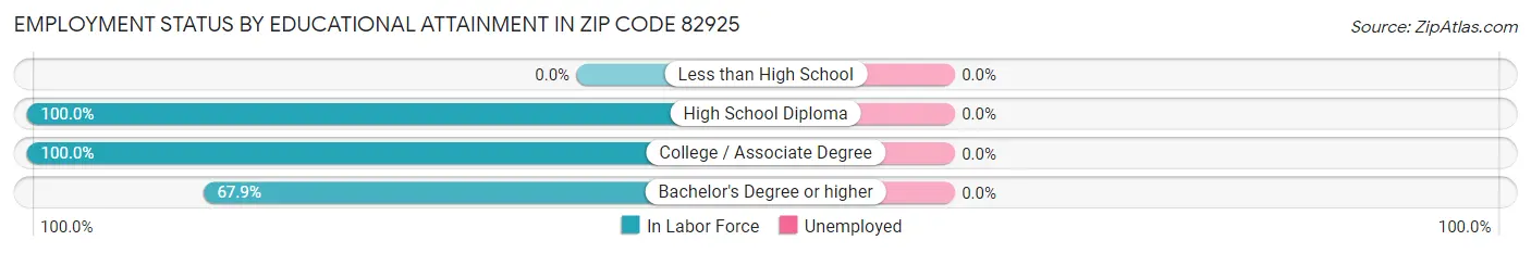 Employment Status by Educational Attainment in Zip Code 82925