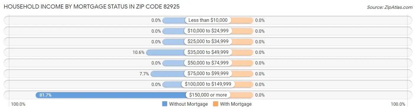 Household Income by Mortgage Status in Zip Code 82925