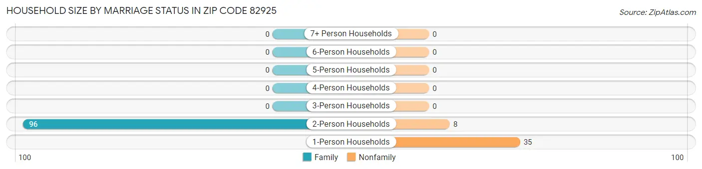 Household Size by Marriage Status in Zip Code 82925