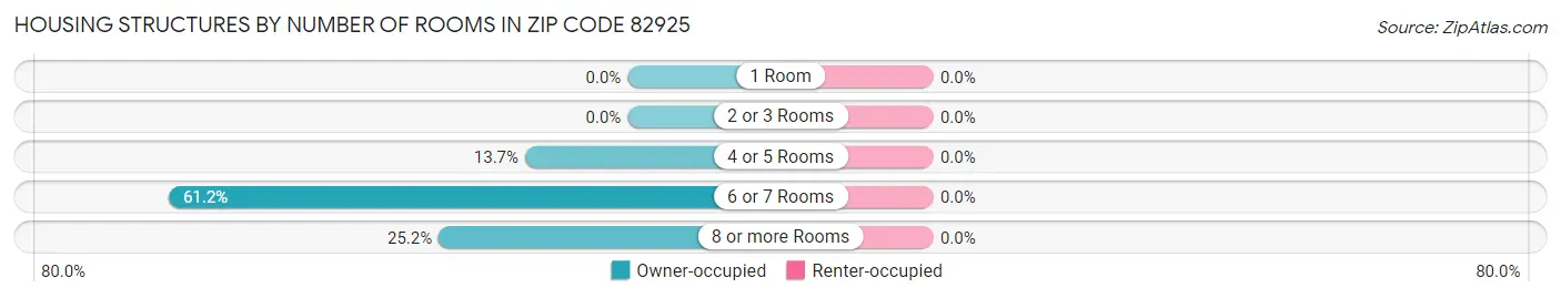 Housing Structures by Number of Rooms in Zip Code 82925