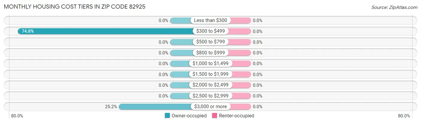 Monthly Housing Cost Tiers in Zip Code 82925