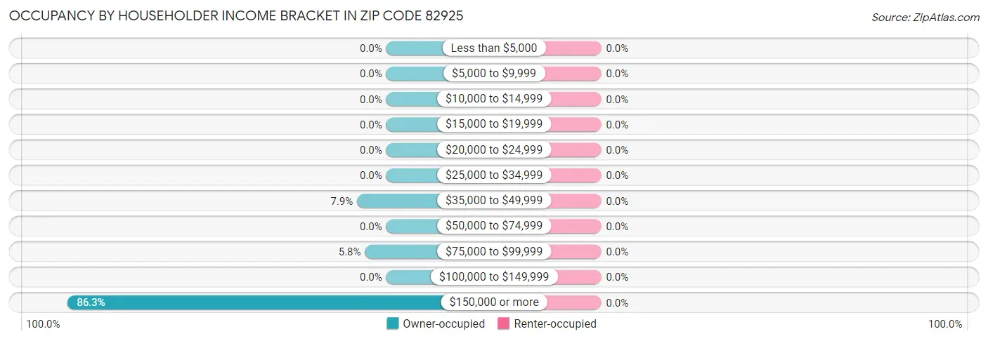 Occupancy by Householder Income Bracket in Zip Code 82925