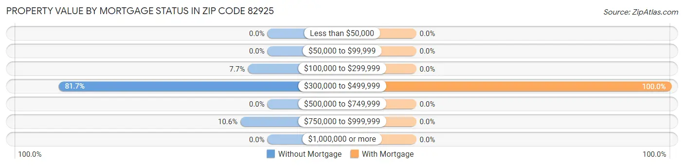 Property Value by Mortgage Status in Zip Code 82925