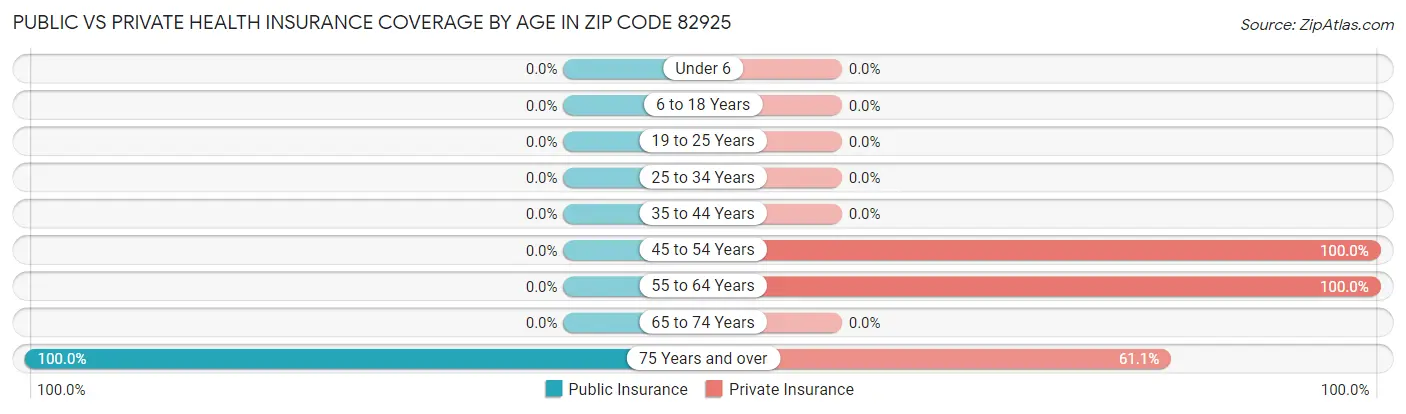 Public vs Private Health Insurance Coverage by Age in Zip Code 82925