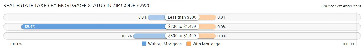 Real Estate Taxes by Mortgage Status in Zip Code 82925