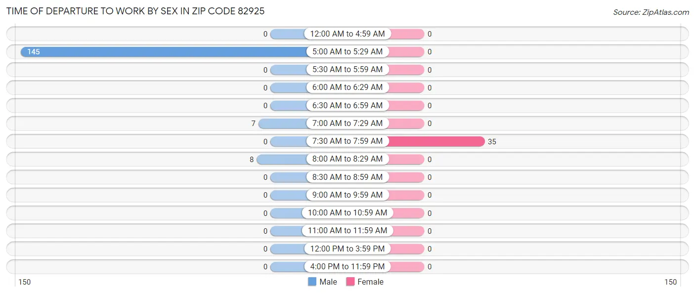 Time of Departure to Work by Sex in Zip Code 82925