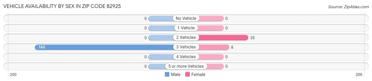 Vehicle Availability by Sex in Zip Code 82925