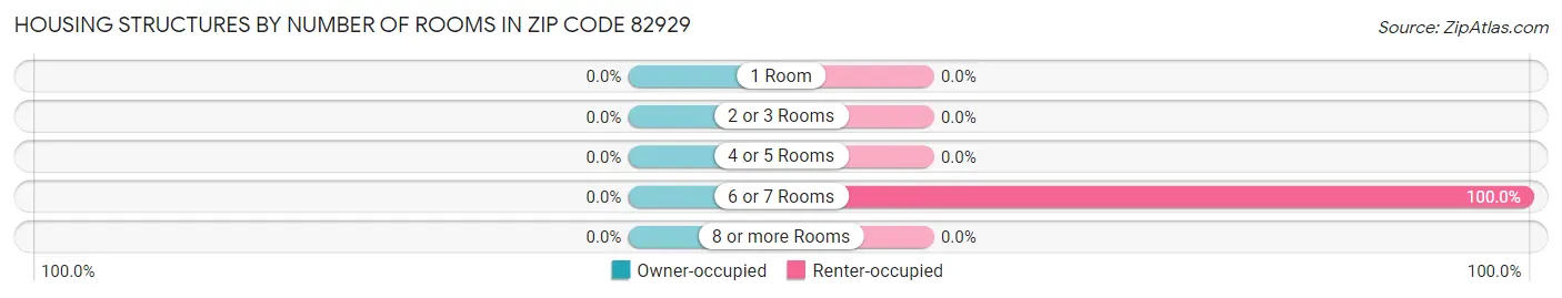 Housing Structures by Number of Rooms in Zip Code 82929