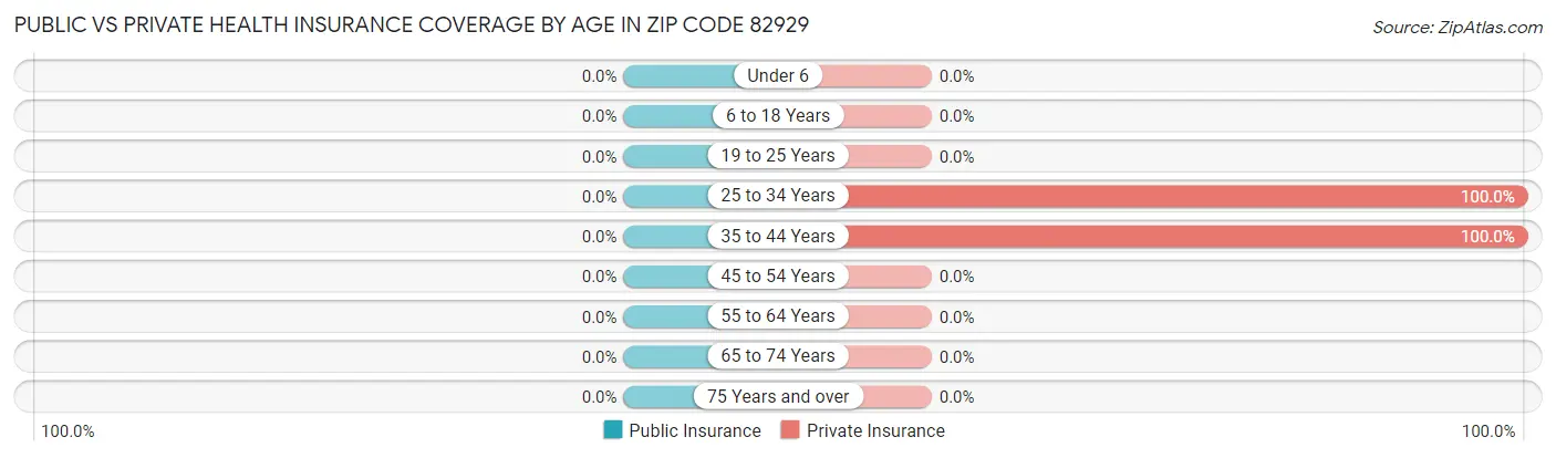 Public vs Private Health Insurance Coverage by Age in Zip Code 82929