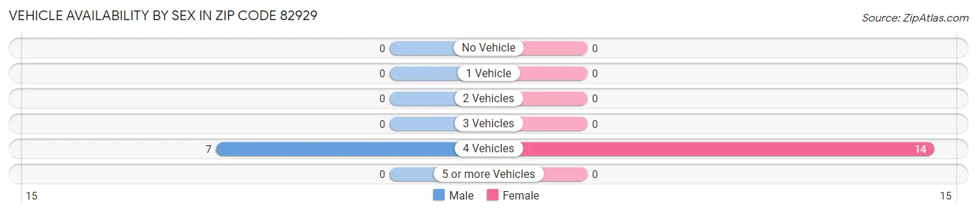 Vehicle Availability by Sex in Zip Code 82929