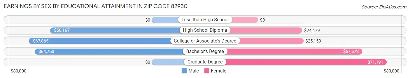 Earnings by Sex by Educational Attainment in Zip Code 82930