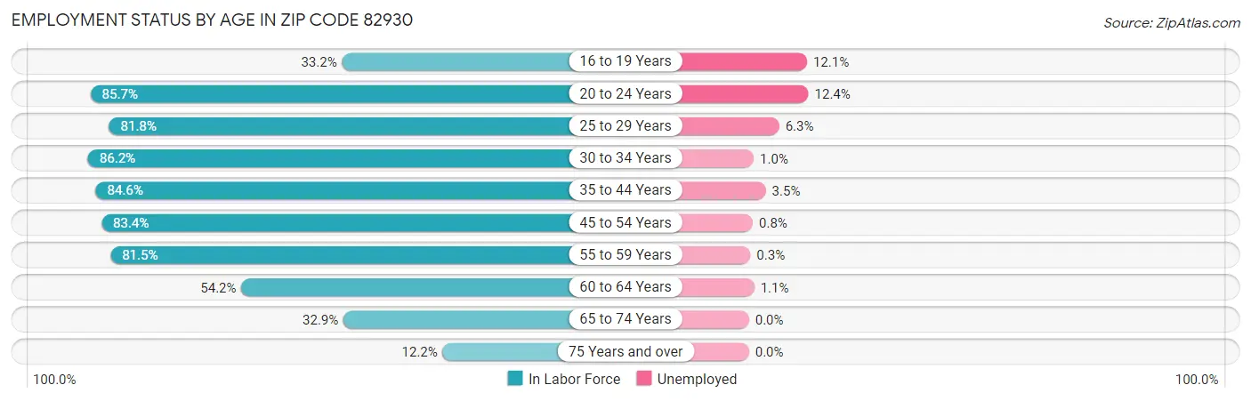 Employment Status by Age in Zip Code 82930