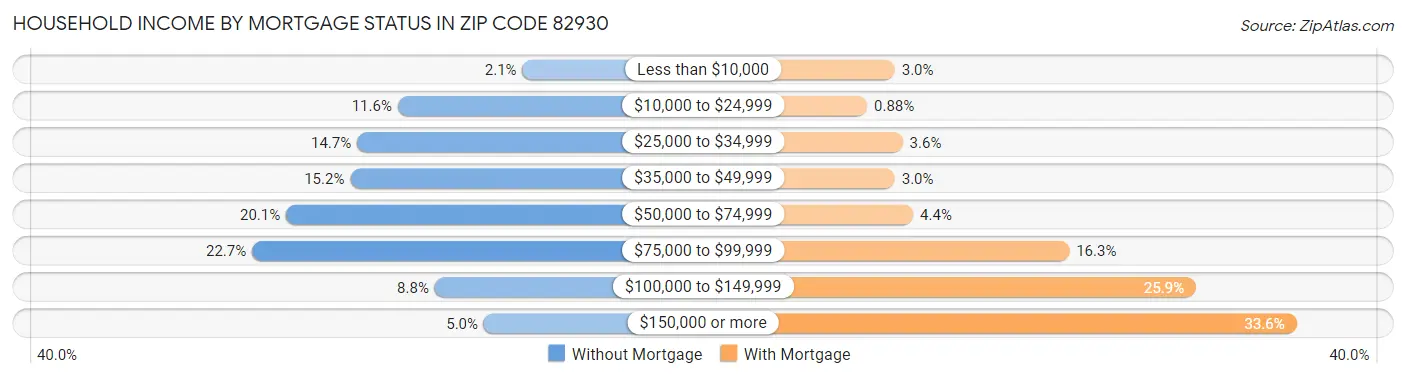 Household Income by Mortgage Status in Zip Code 82930