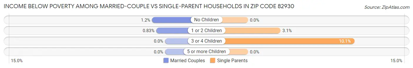 Income Below Poverty Among Married-Couple vs Single-Parent Households in Zip Code 82930