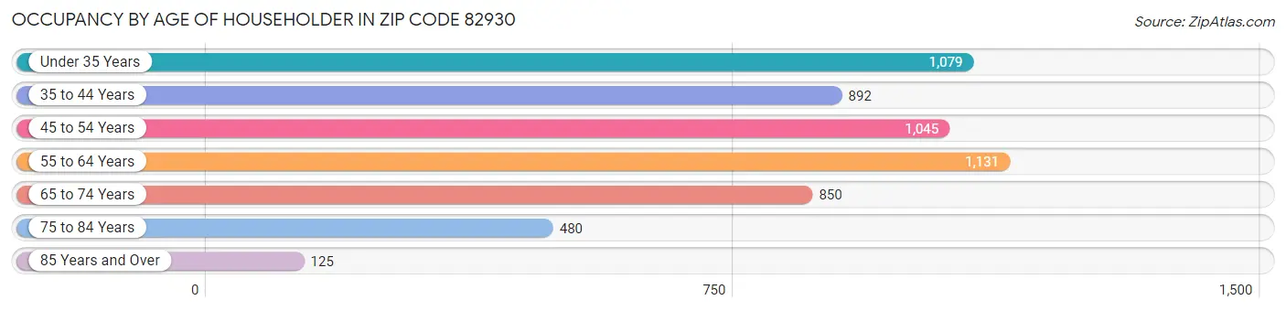 Occupancy by Age of Householder in Zip Code 82930