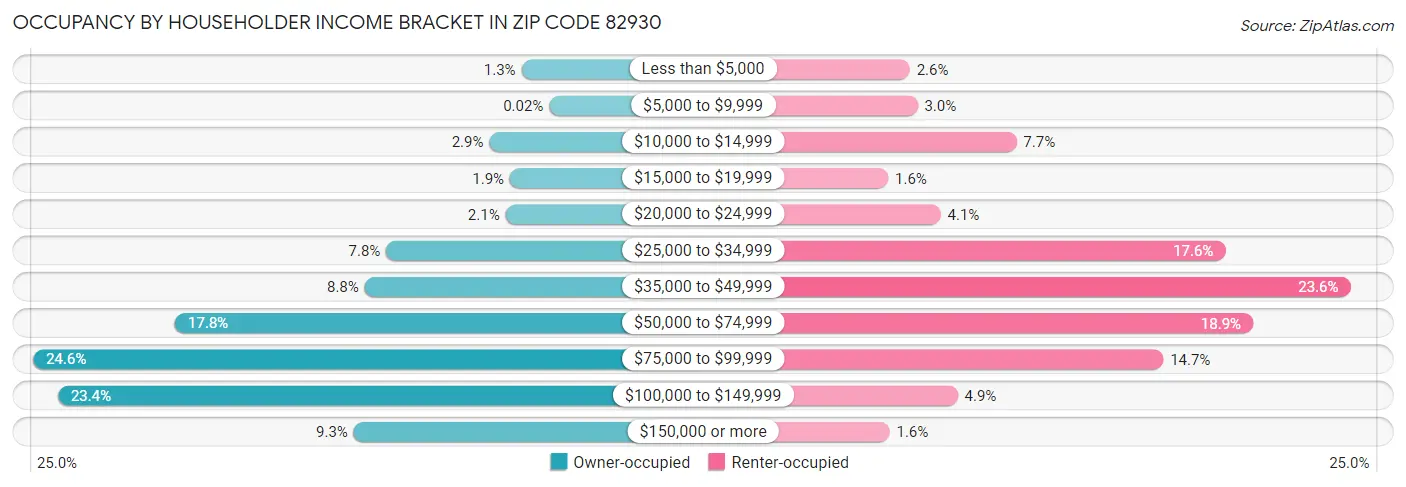 Occupancy by Householder Income Bracket in Zip Code 82930
