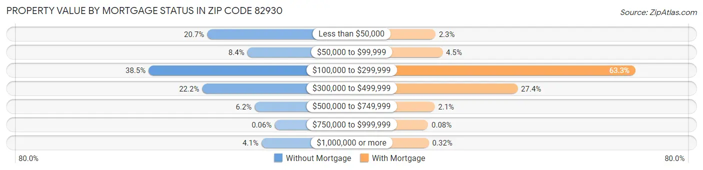 Property Value by Mortgage Status in Zip Code 82930