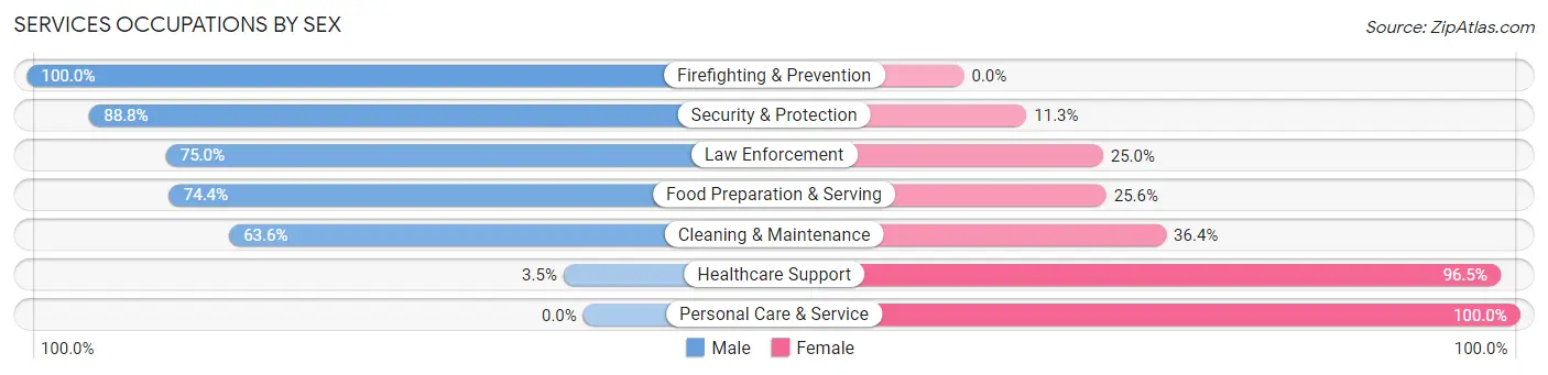 Services Occupations by Sex in Zip Code 82930