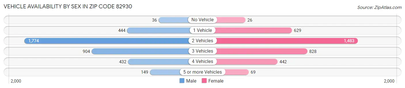 Vehicle Availability by Sex in Zip Code 82930