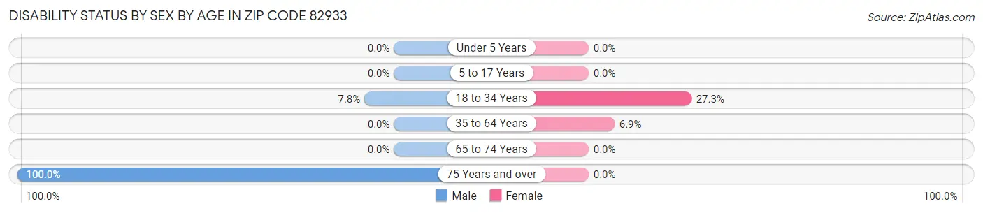 Disability Status by Sex by Age in Zip Code 82933