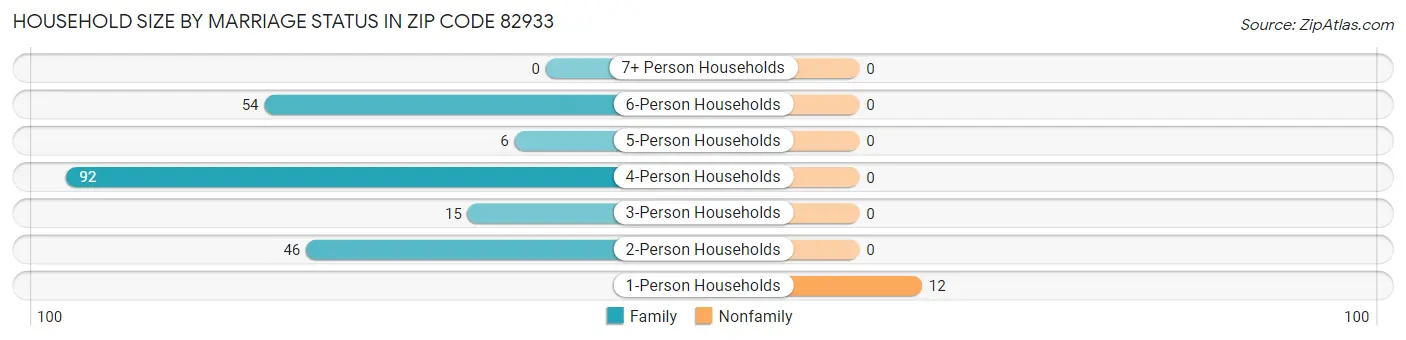 Household Size by Marriage Status in Zip Code 82933