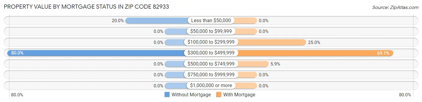 Property Value by Mortgage Status in Zip Code 82933