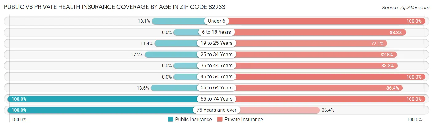 Public vs Private Health Insurance Coverage by Age in Zip Code 82933