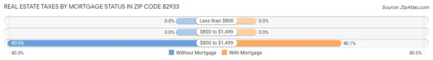 Real Estate Taxes by Mortgage Status in Zip Code 82933