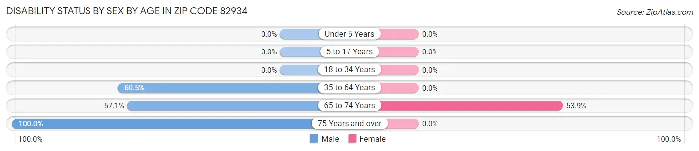 Disability Status by Sex by Age in Zip Code 82934