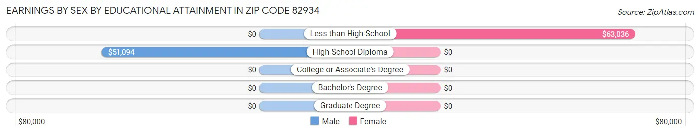 Earnings by Sex by Educational Attainment in Zip Code 82934